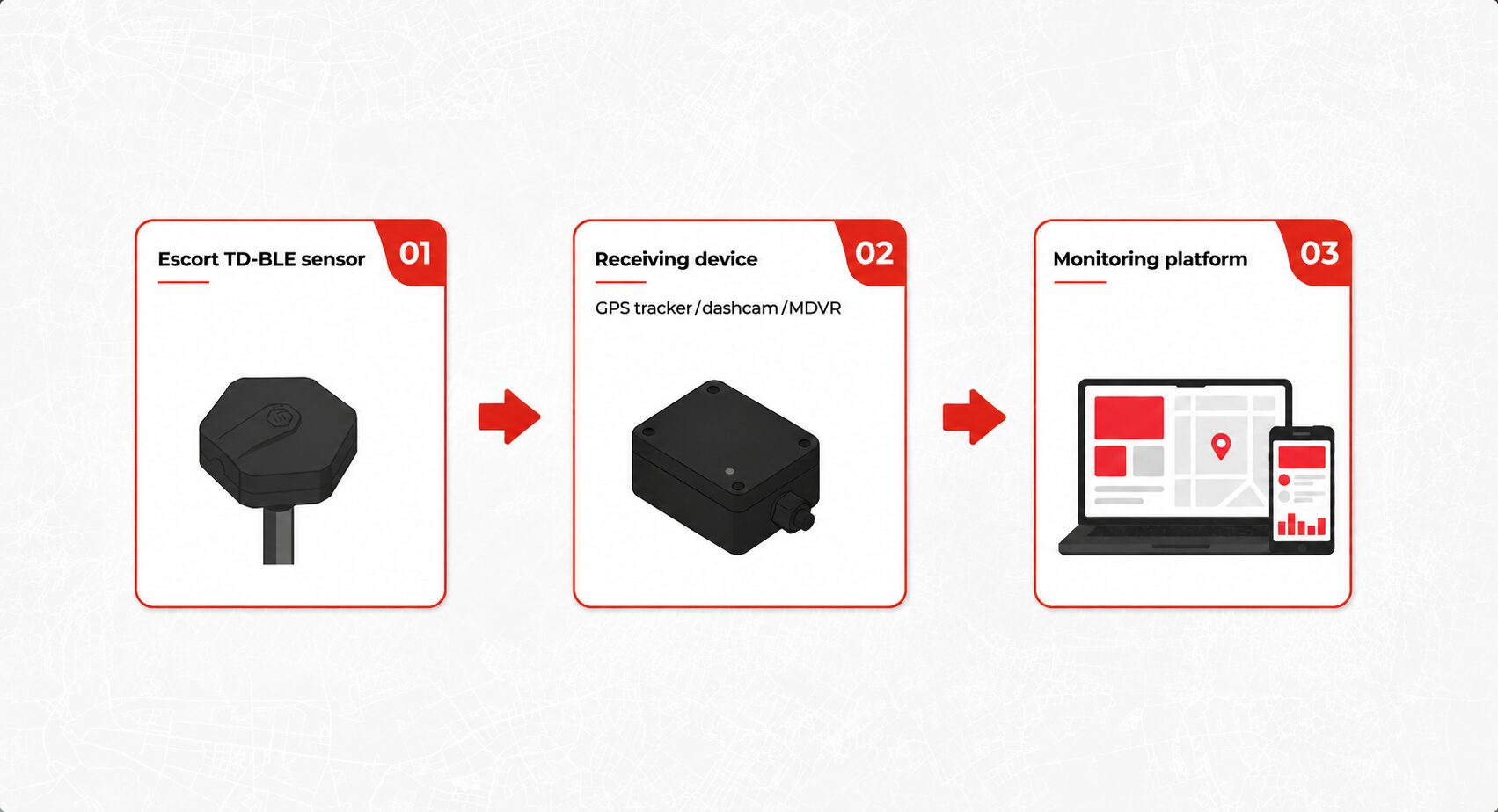 Escort sensor integrations: how compatibility works